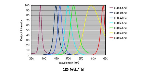LED特征光谱