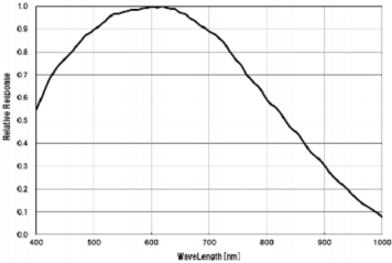 光谱响应曲线