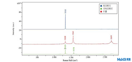 拉曼光谱在珠宝检测中的应用