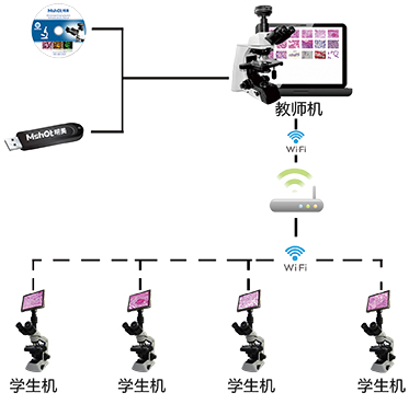 明美数码显微镜互动教学系统